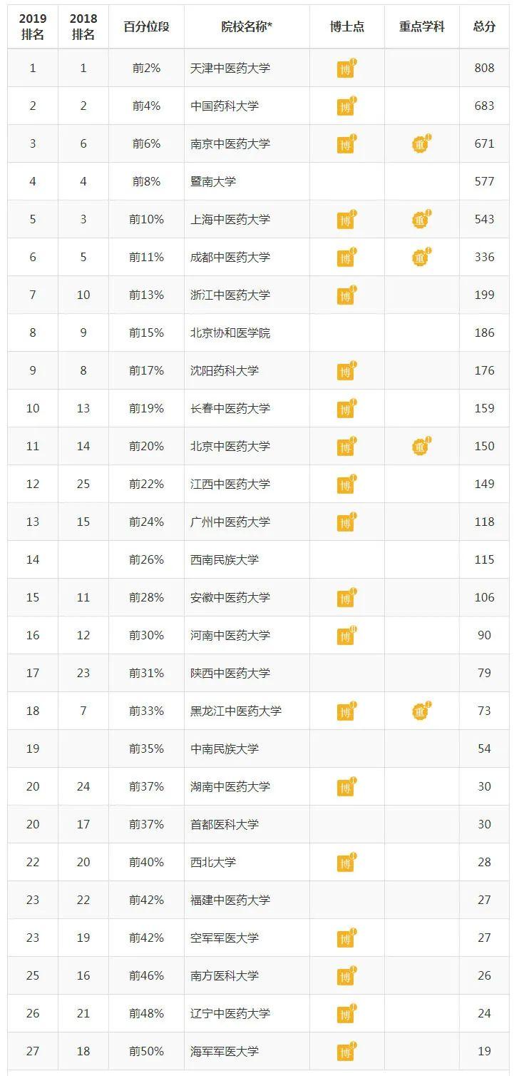 最新医学院校排名及指南概览