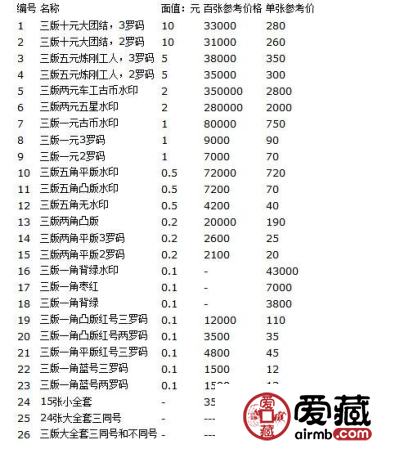 三版币最新价格揭秘，热门钱币行情一网打尽！