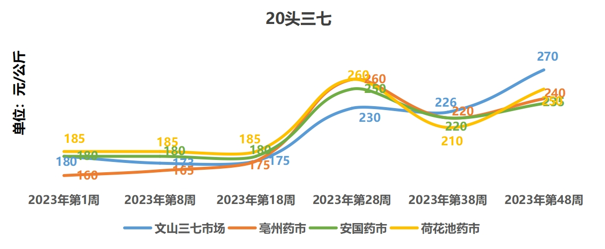三七价格最新动态，2023年行情指南