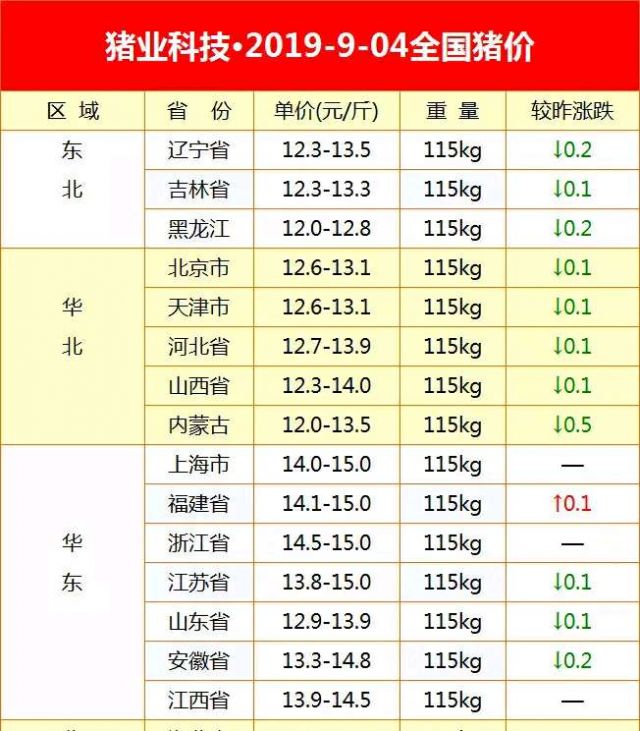 全国最新生猪价格一览表