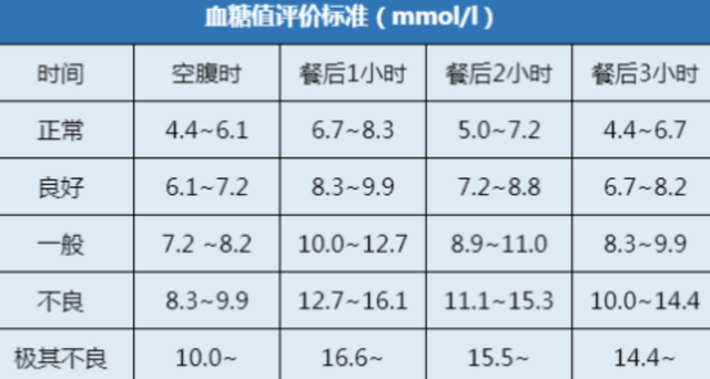 时代进步下的健康守护，血糖餐后2小时正常值最新标准解析