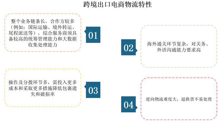 最新跨境电商物流趋势，全球货物轻松通达