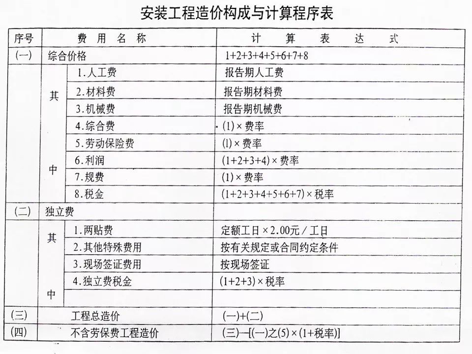 一文掌握预算定额最新变化点，掌握最新预算定额资讯！