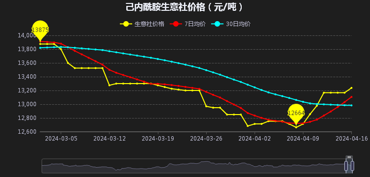 己内酰胺最新价格探讨与分析