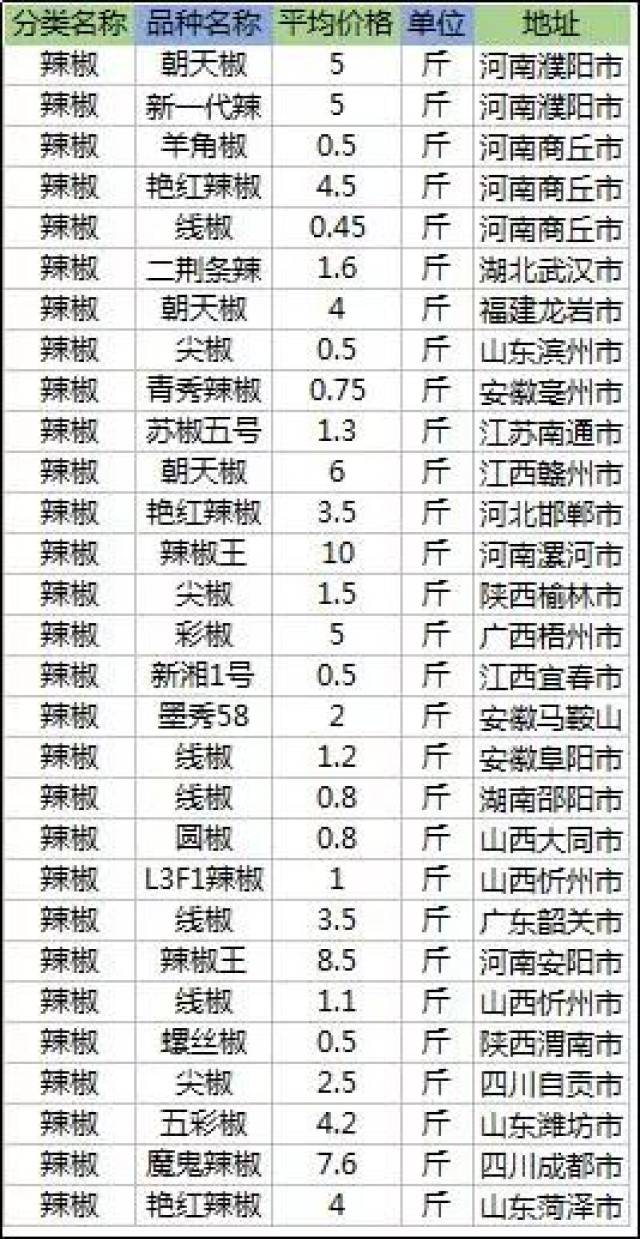 朝天辣椒价格最新行情动态🌶️