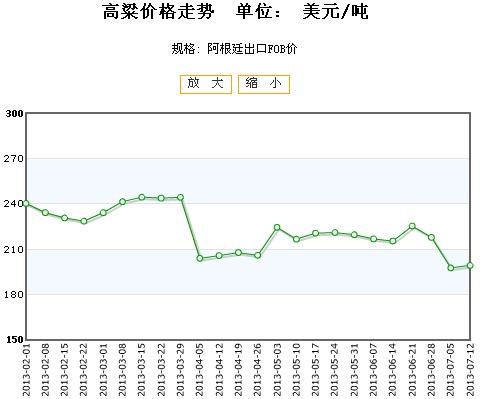 高粱价格最新行情走势分析，市场动态与趋势预测