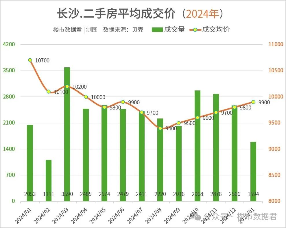 长沙最新房价走势分析