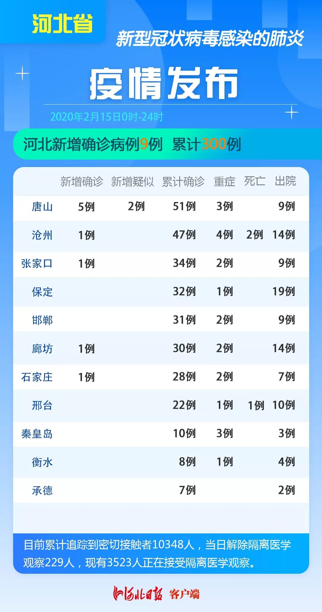 廊坊疫情最新动态