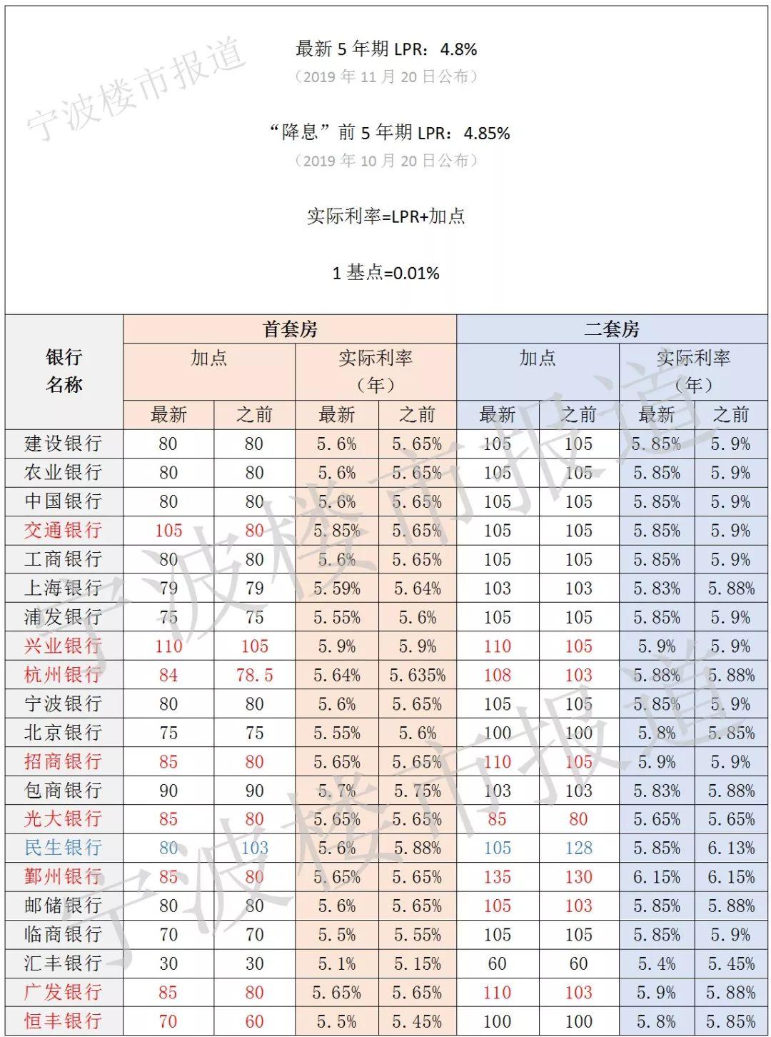 🔥揭秘！最新房贷利率全解析！